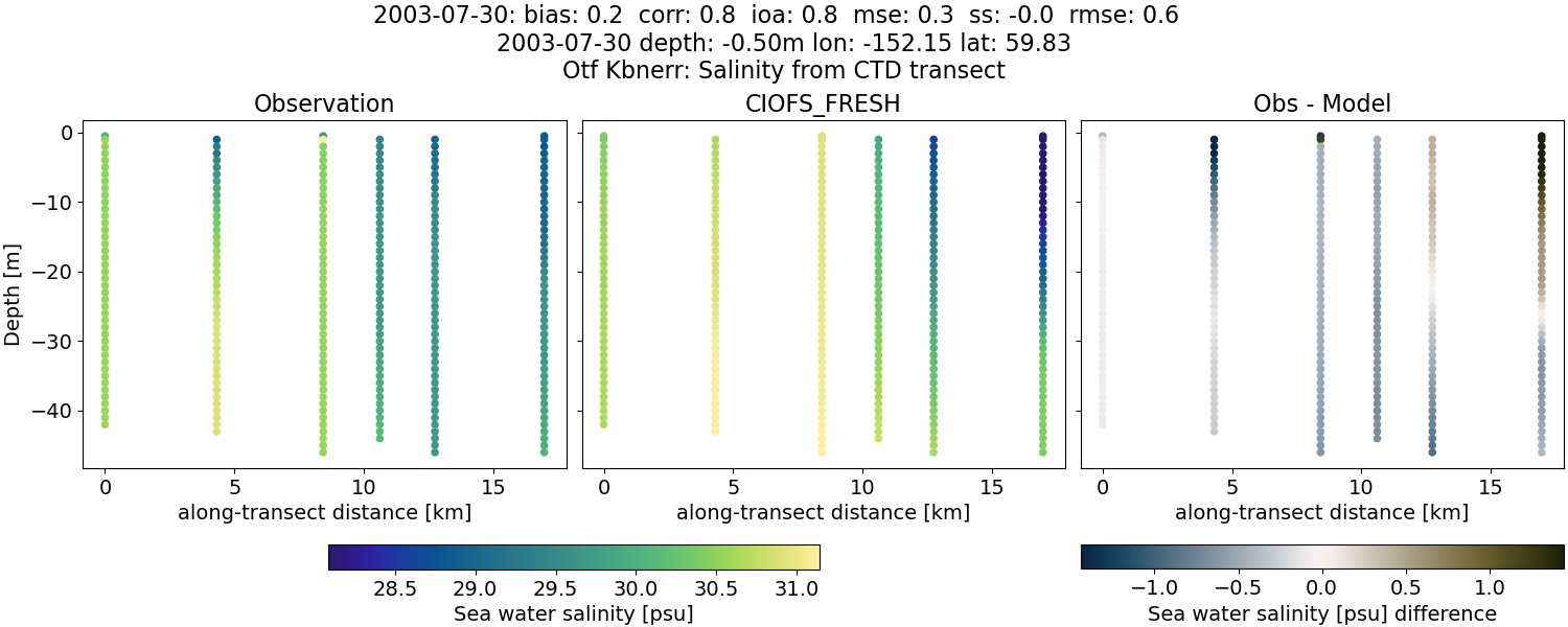 ../../../../_images/ctd_transects_otf_kbnerr_2003-07-30_salt1.png