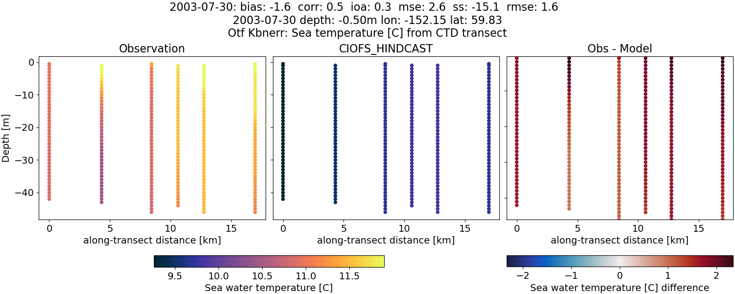 ../../../../_images/ctd_transects_otf_kbnerr_2003-07-30_temp.png