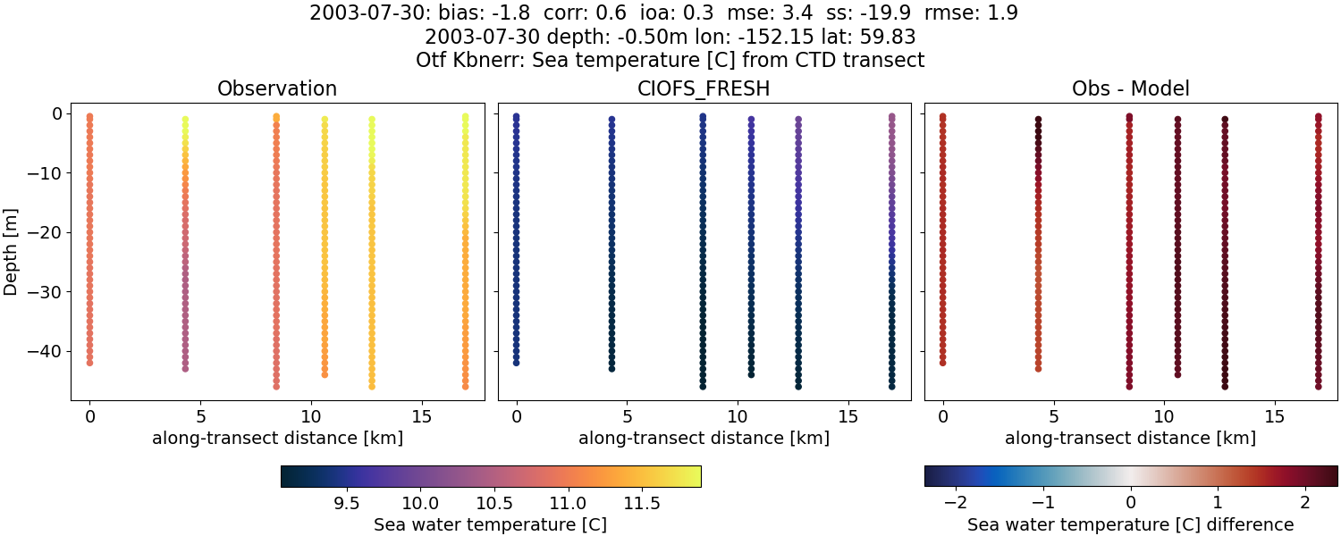 ../../../../_images/ctd_transects_otf_kbnerr_2003-07-30_temp1.png