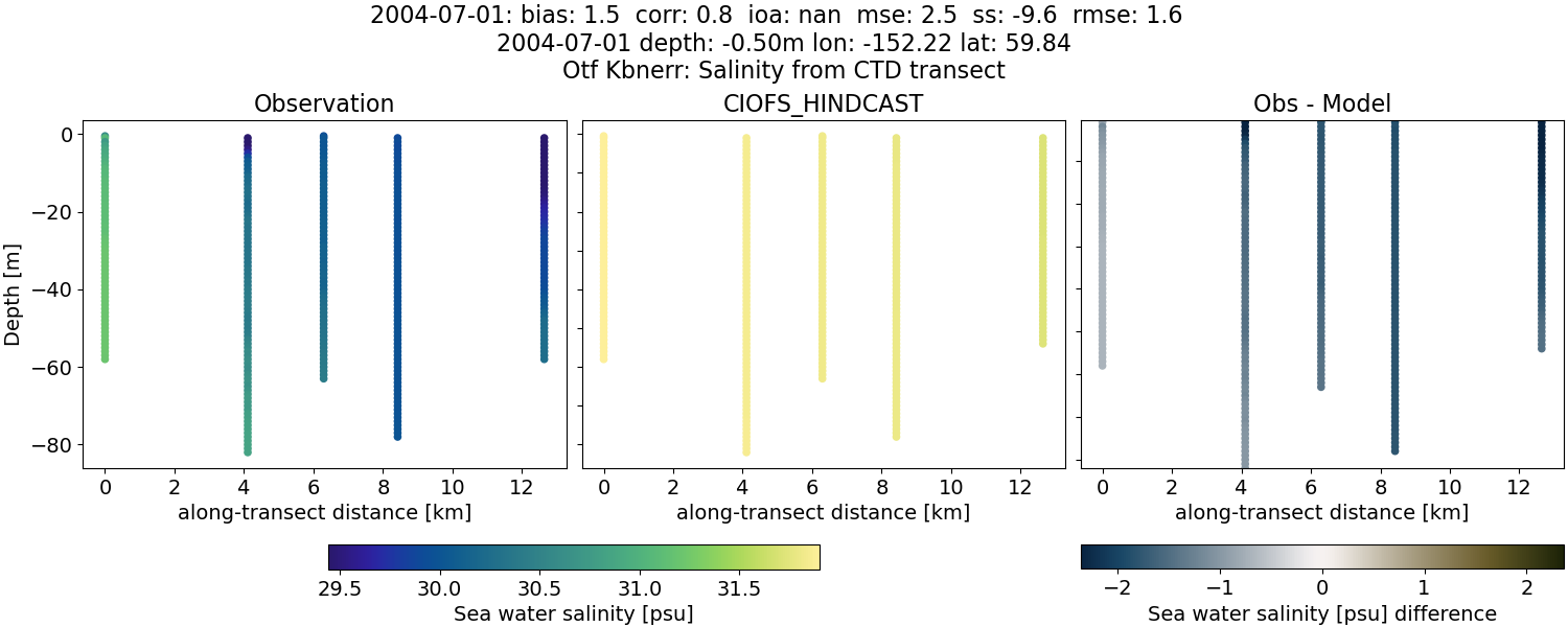 ../../../../_images/ctd_transects_otf_kbnerr_2004-07-01_salt.png