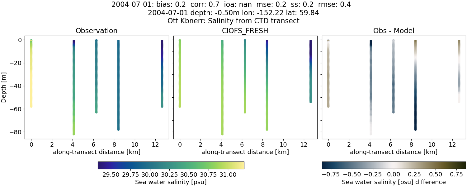 ../../../../_images/ctd_transects_otf_kbnerr_2004-07-01_salt1.png