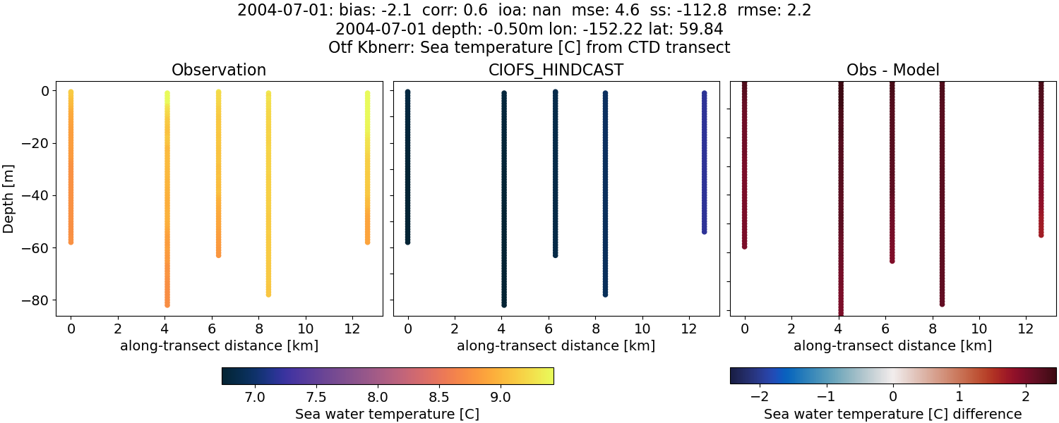 ../../../../_images/ctd_transects_otf_kbnerr_2004-07-01_temp.png