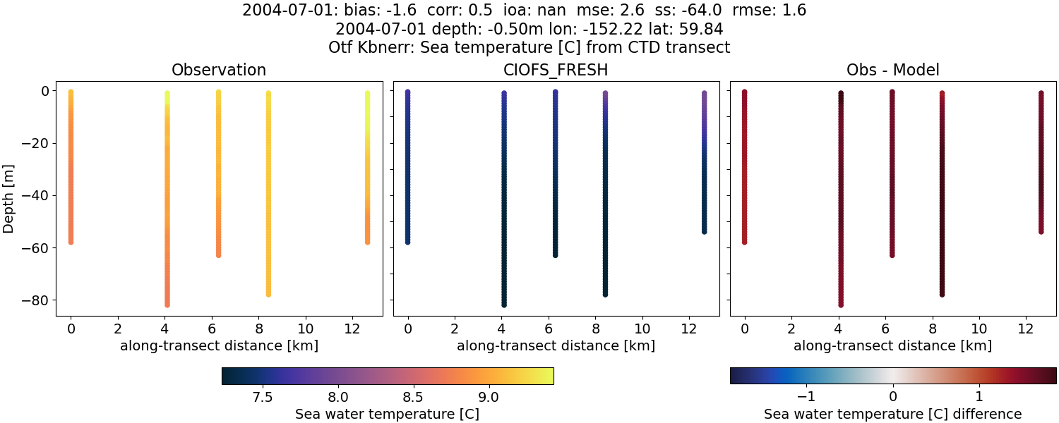 ../../../../_images/ctd_transects_otf_kbnerr_2004-07-01_temp1.png