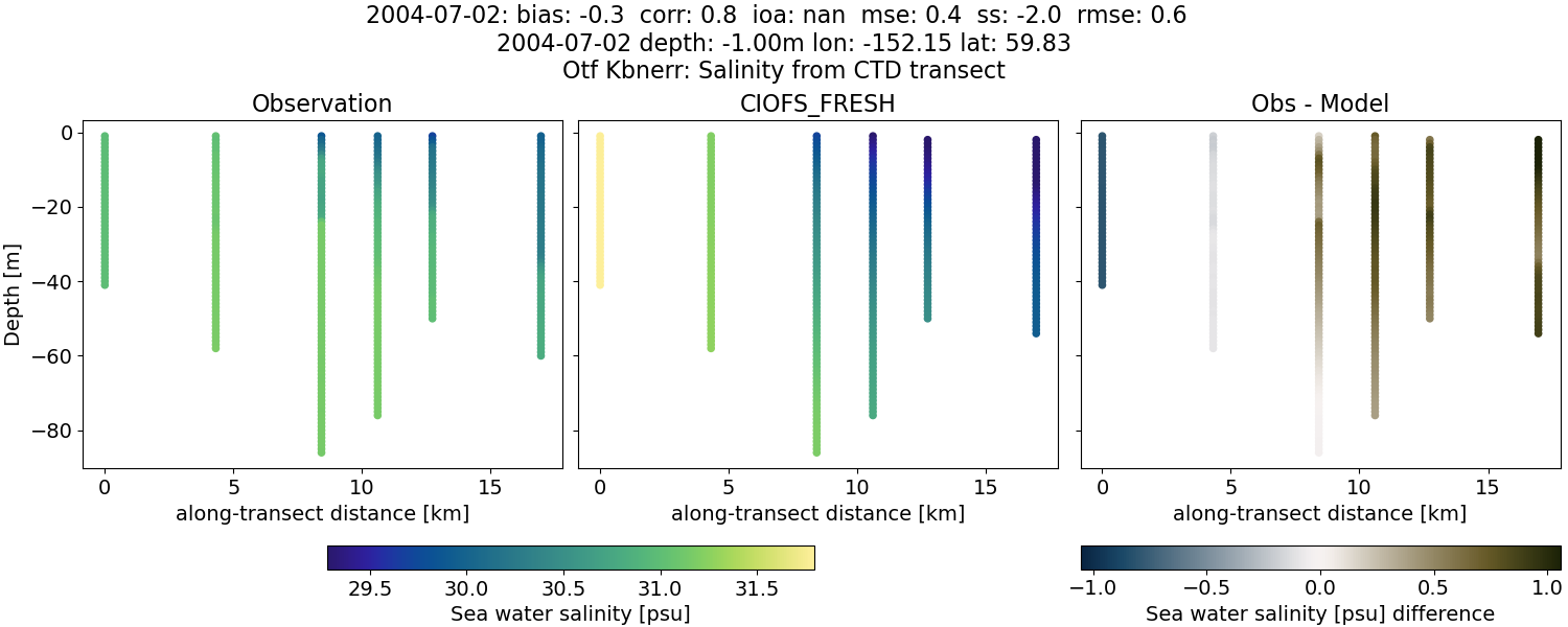 ../../../../_images/ctd_transects_otf_kbnerr_2004-07-02_salt1.png
