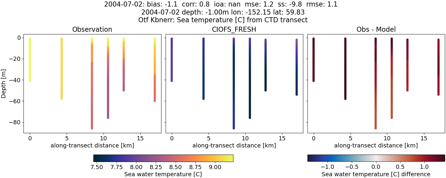 ../../../../_images/ctd_transects_otf_kbnerr_2004-07-02_temp1.png