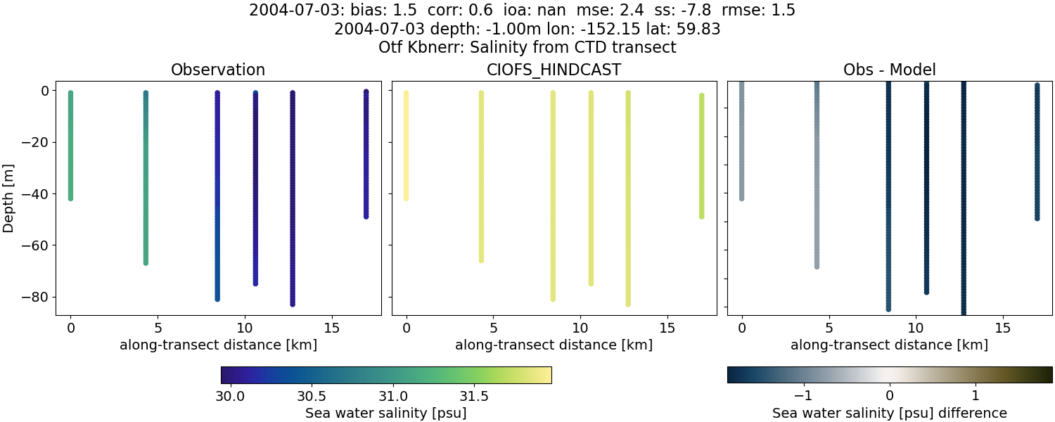 ../../../../_images/ctd_transects_otf_kbnerr_2004-07-03_salt.png