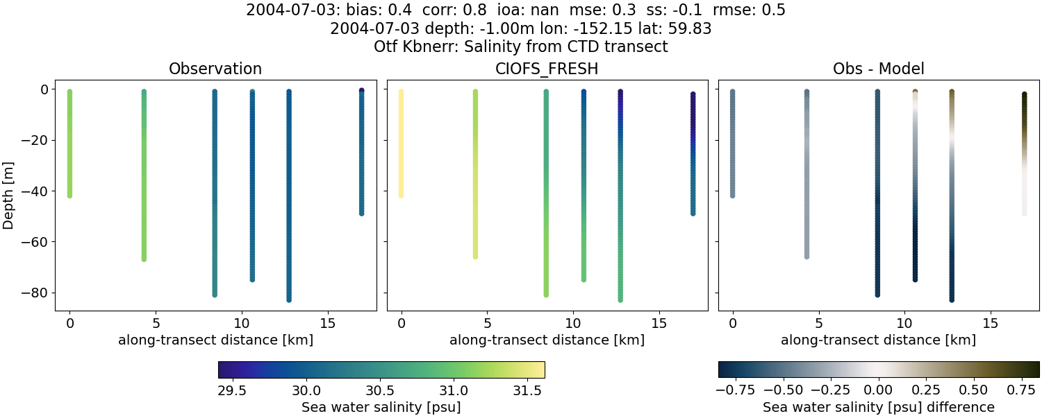 ../../../../_images/ctd_transects_otf_kbnerr_2004-07-03_salt1.png