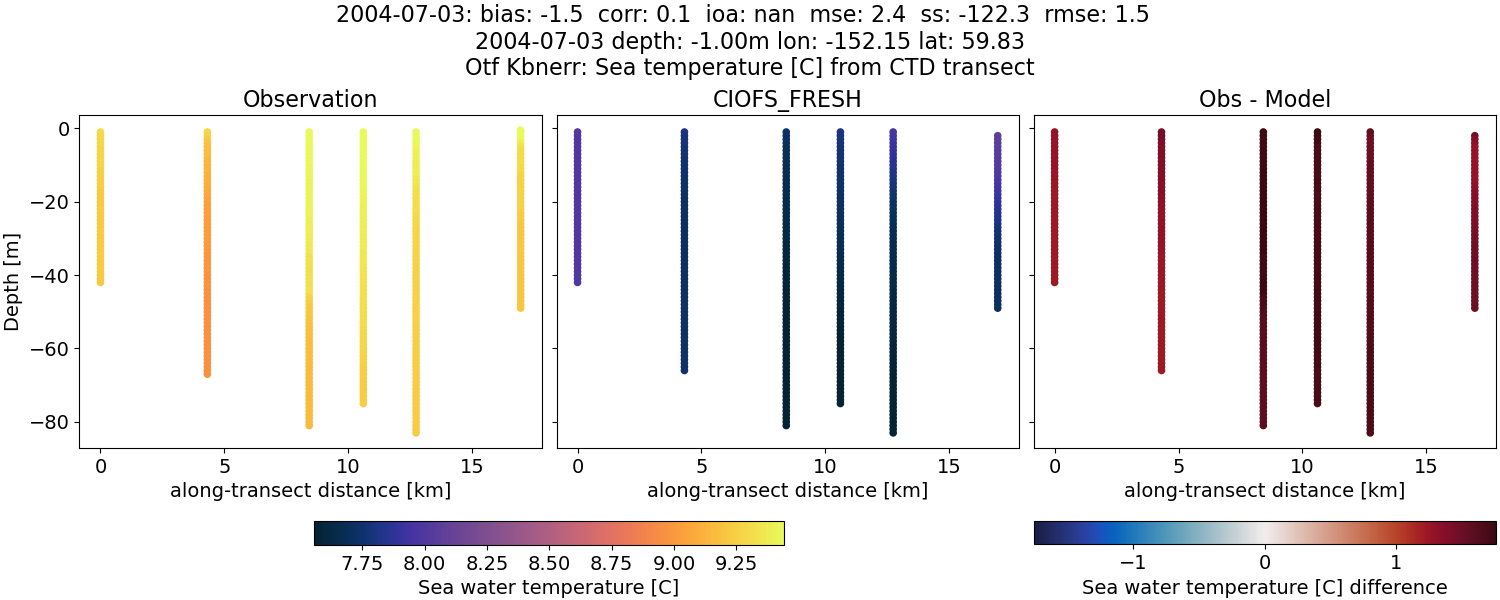 ../../../../_images/ctd_transects_otf_kbnerr_2004-07-03_temp1.png