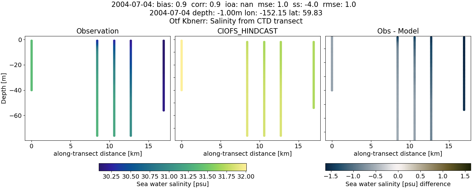 ../../../../_images/ctd_transects_otf_kbnerr_2004-07-04_salt.png