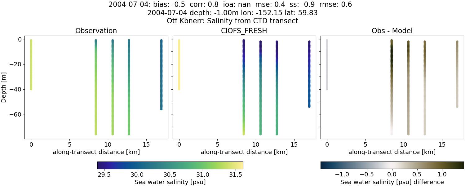 ../../../../_images/ctd_transects_otf_kbnerr_2004-07-04_salt1.png