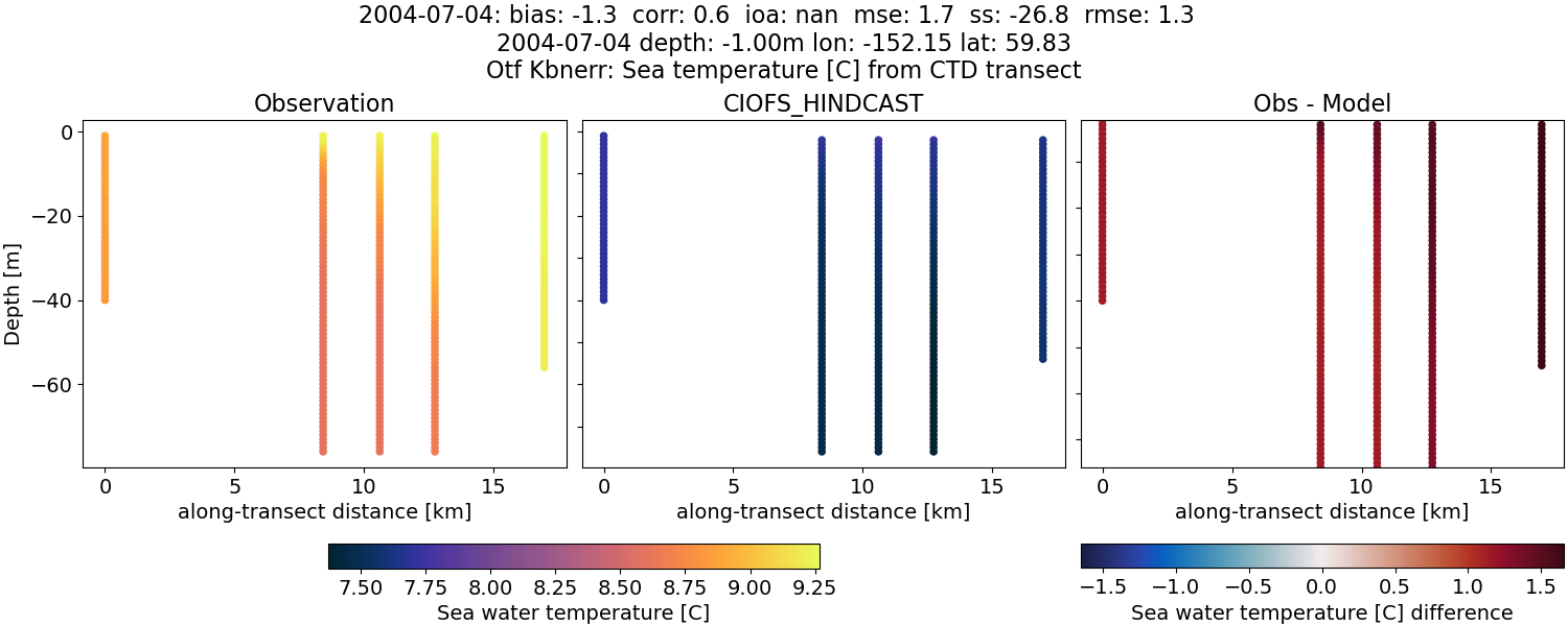 ../../../../_images/ctd_transects_otf_kbnerr_2004-07-04_temp.png