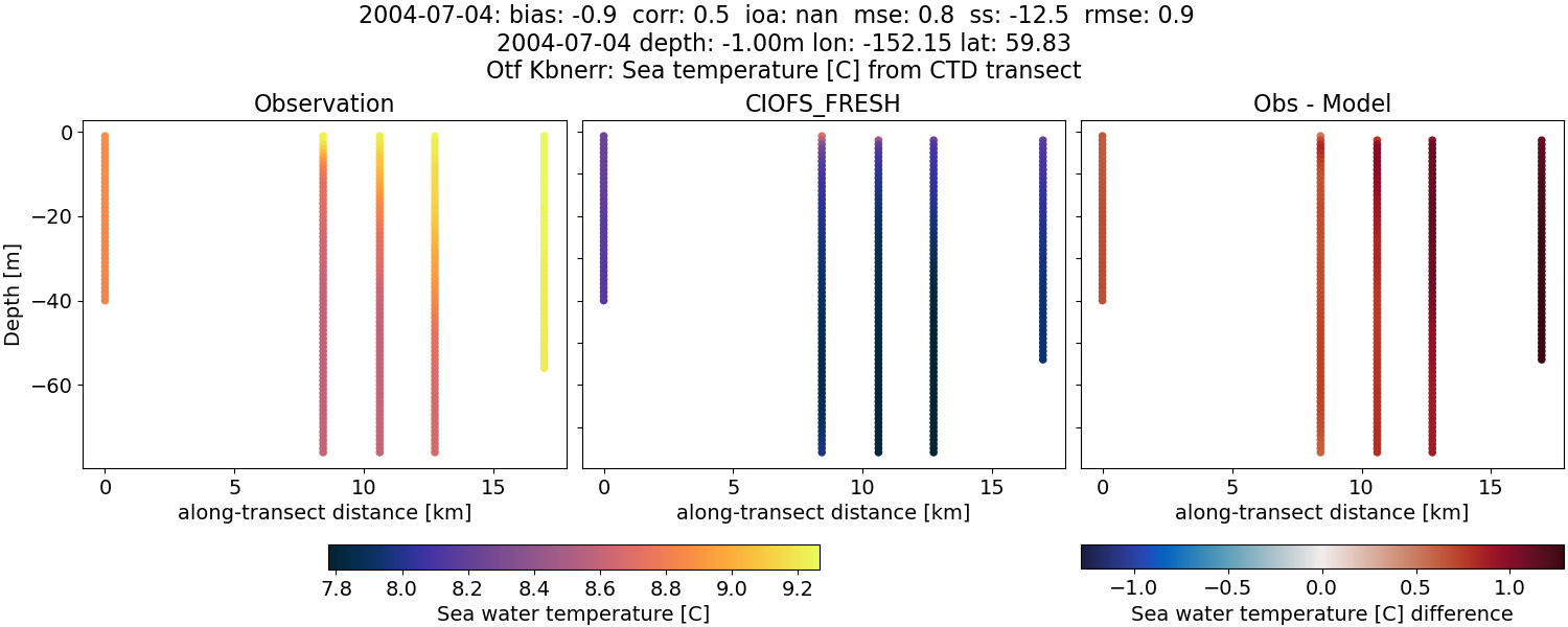 ../../../../_images/ctd_transects_otf_kbnerr_2004-07-04_temp1.png