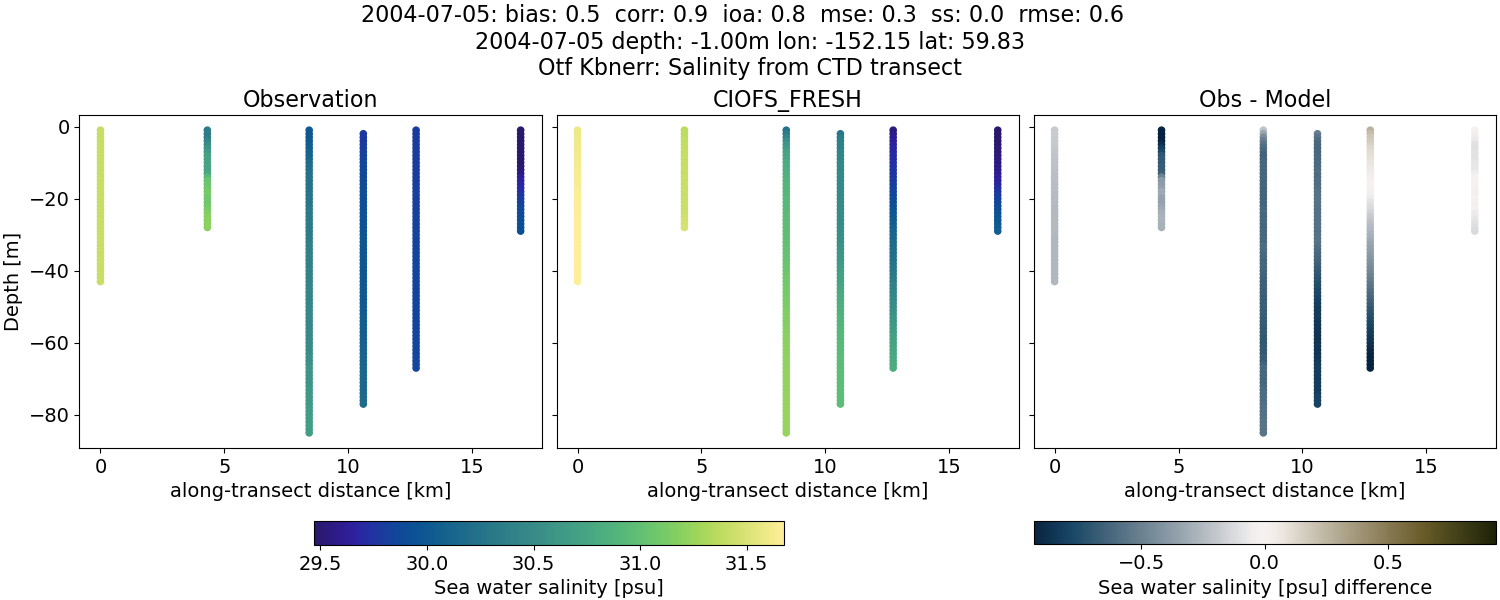 ../../../../_images/ctd_transects_otf_kbnerr_2004-07-05_salt1.png