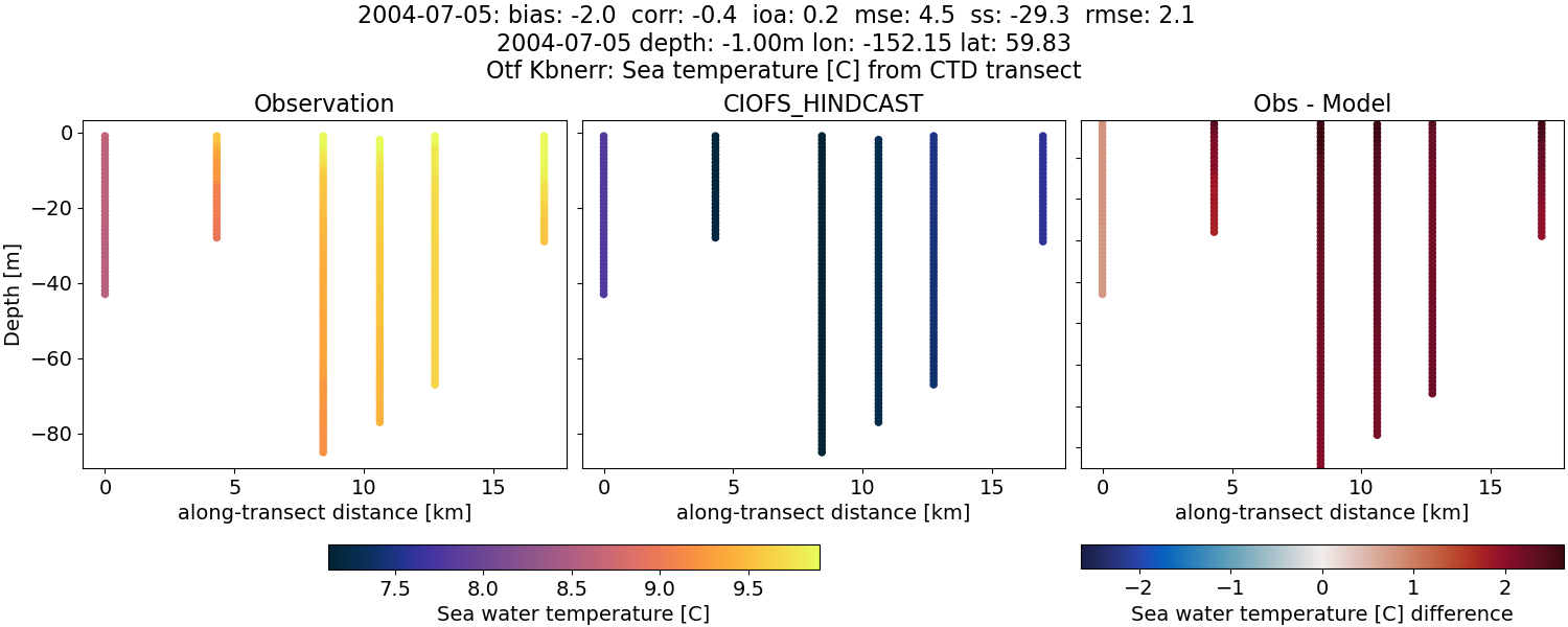 ../../../../_images/ctd_transects_otf_kbnerr_2004-07-05_temp.png
