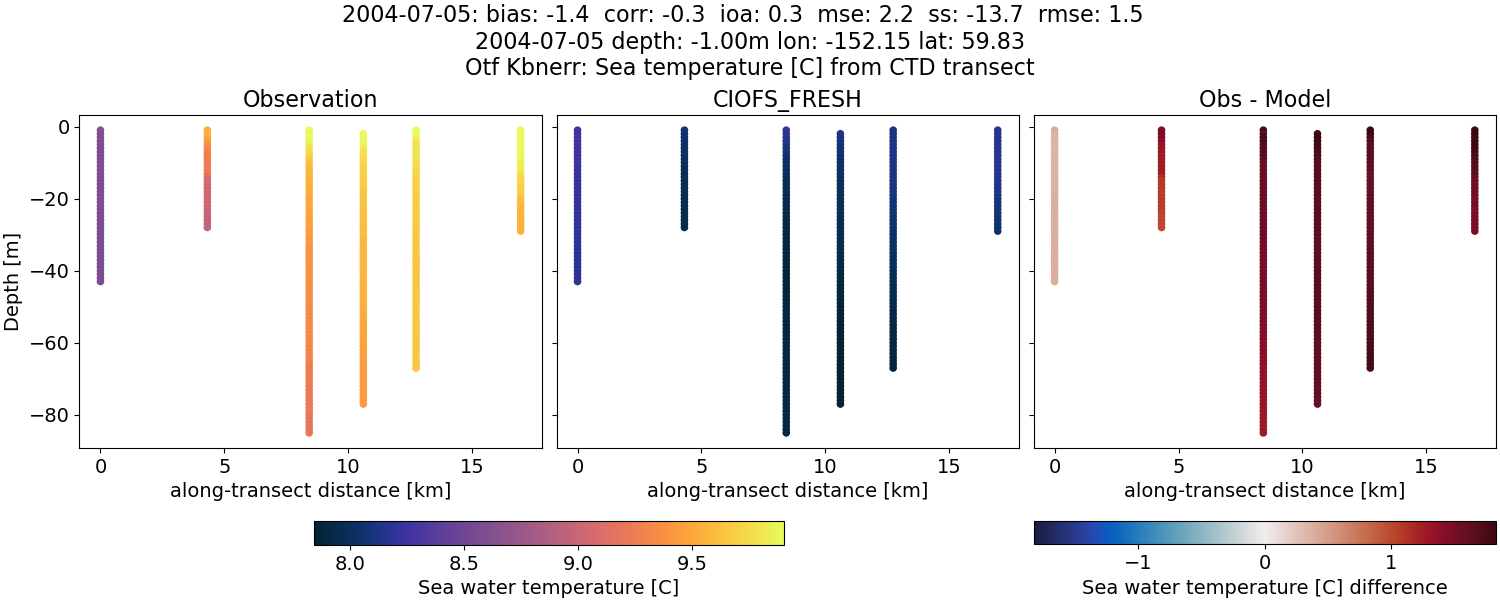 ../../../../_images/ctd_transects_otf_kbnerr_2004-07-05_temp1.png