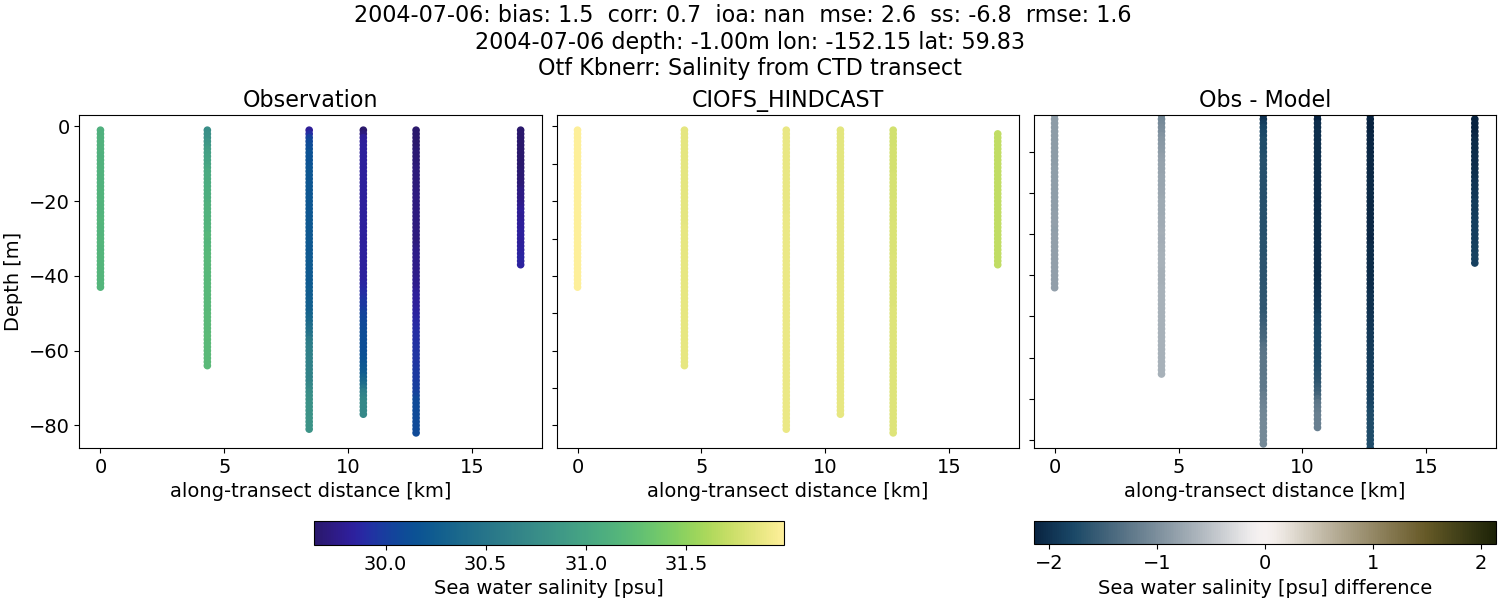 ../../../../_images/ctd_transects_otf_kbnerr_2004-07-06_salt.png