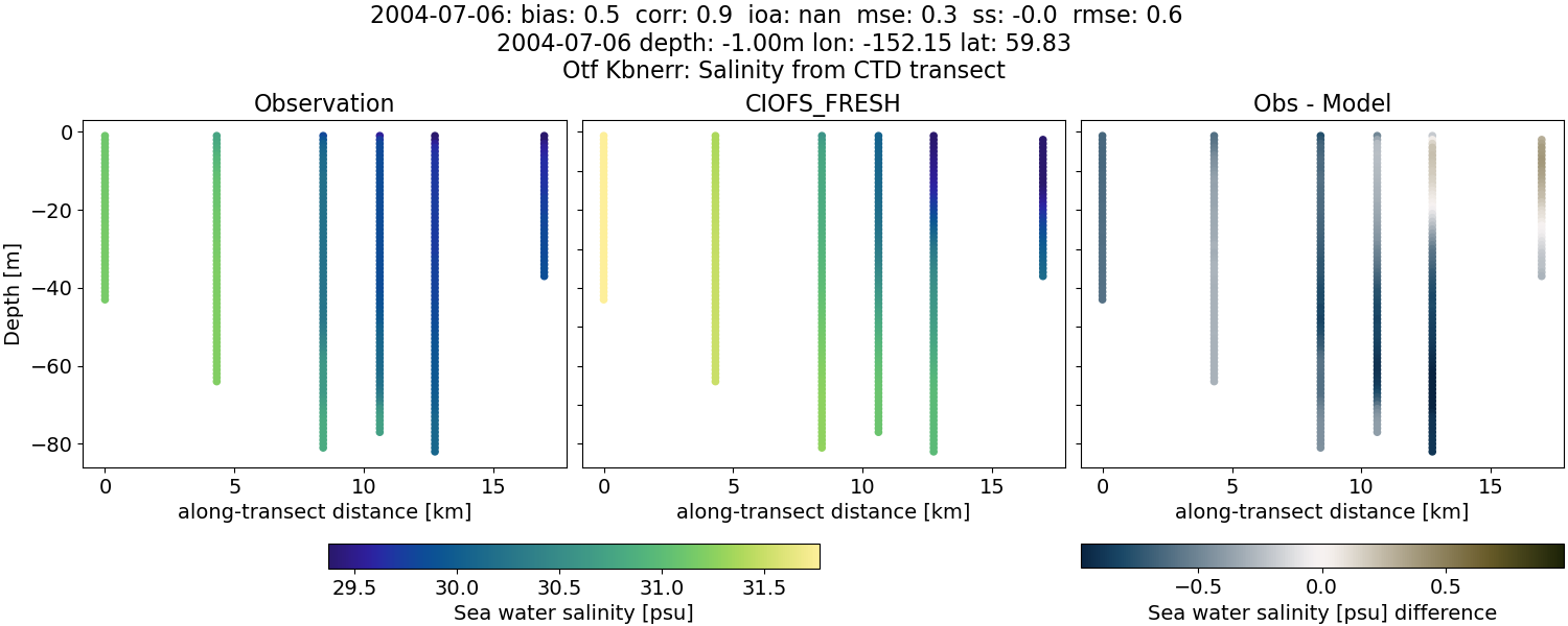 ../../../../_images/ctd_transects_otf_kbnerr_2004-07-06_salt1.png