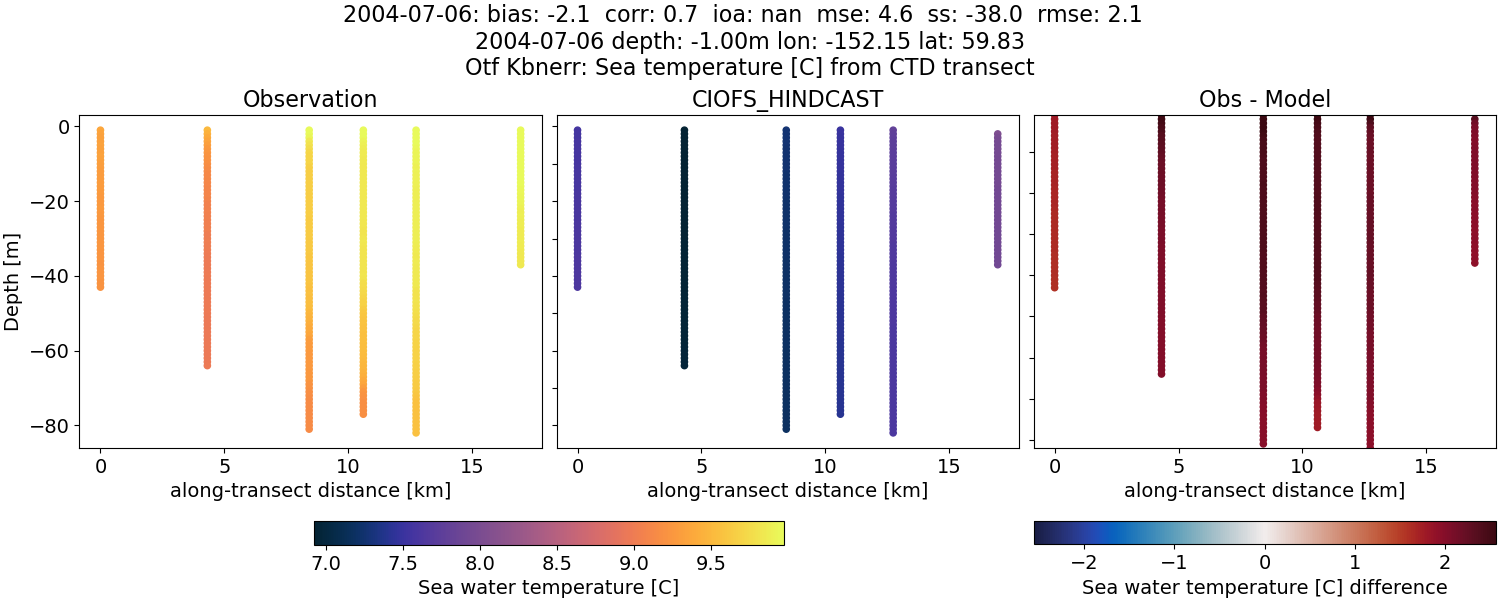 ../../../../_images/ctd_transects_otf_kbnerr_2004-07-06_temp.png
