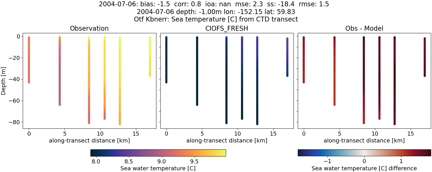 ../../../../_images/ctd_transects_otf_kbnerr_2004-07-06_temp1.png