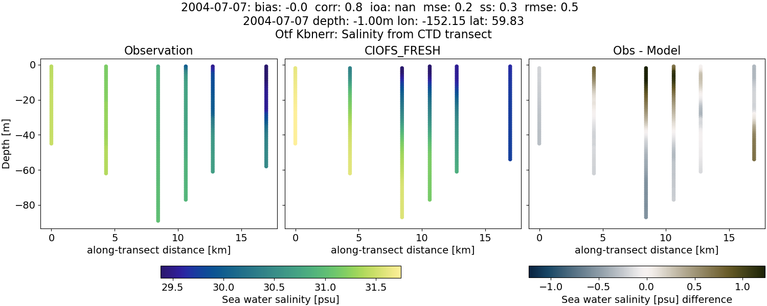 ../../../../_images/ctd_transects_otf_kbnerr_2004-07-07_salt1.png