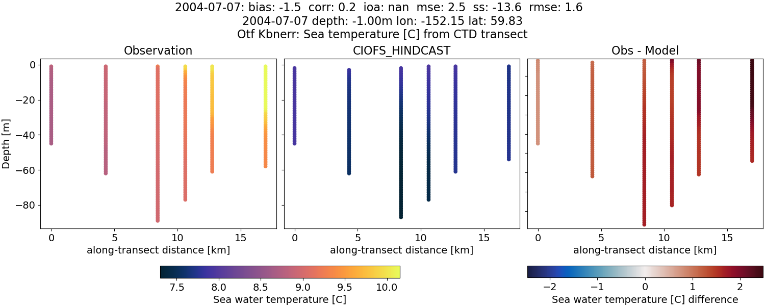 ../../../../_images/ctd_transects_otf_kbnerr_2004-07-07_temp.png