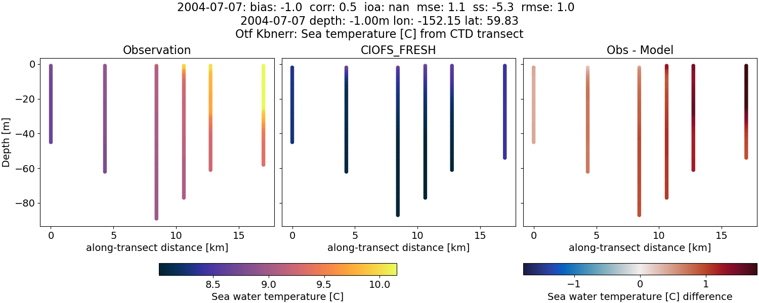 ../../../../_images/ctd_transects_otf_kbnerr_2004-07-07_temp1.png