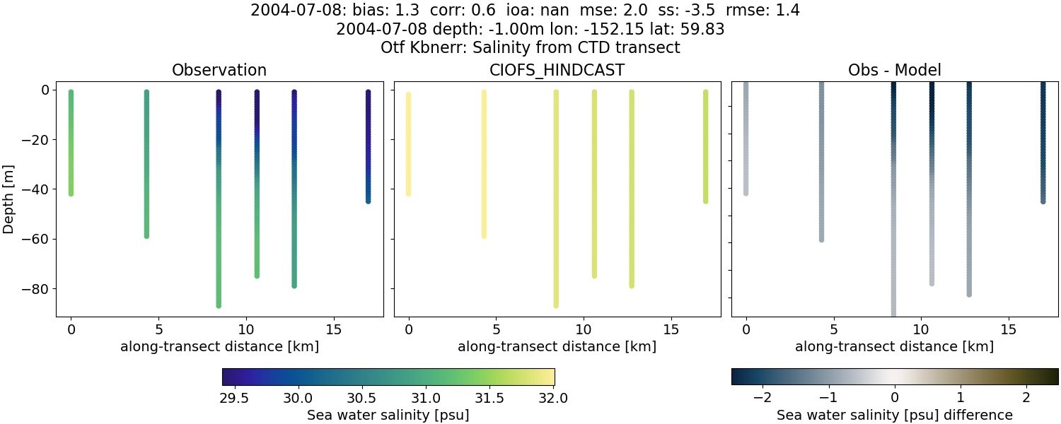 ../../../../_images/ctd_transects_otf_kbnerr_2004-07-08_salt.png