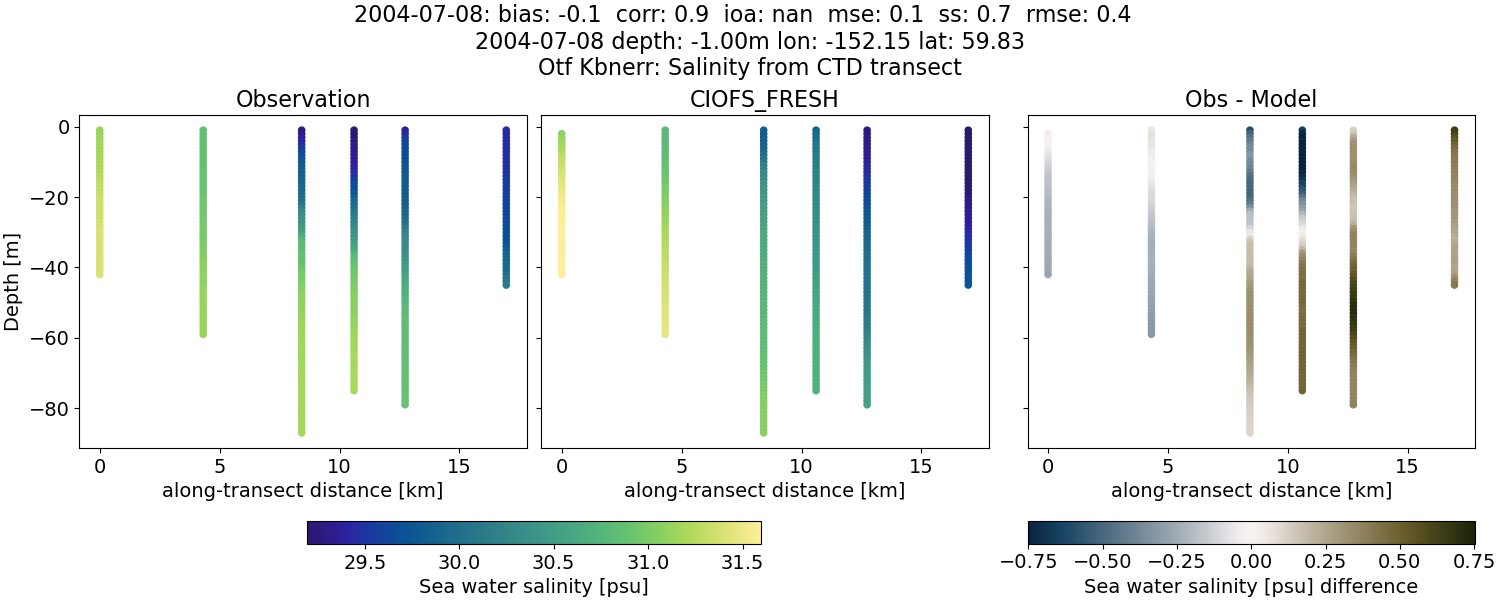 ../../../../_images/ctd_transects_otf_kbnerr_2004-07-08_salt1.png