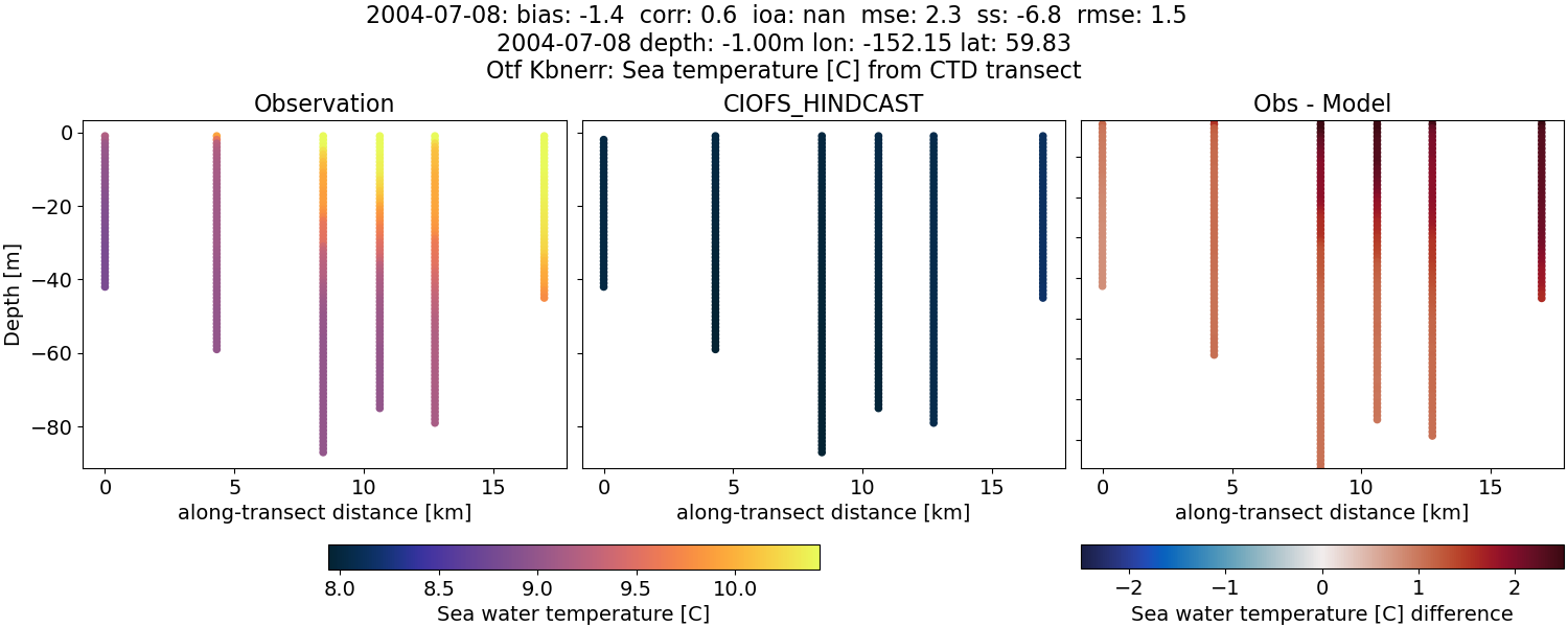 ../../../../_images/ctd_transects_otf_kbnerr_2004-07-08_temp.png