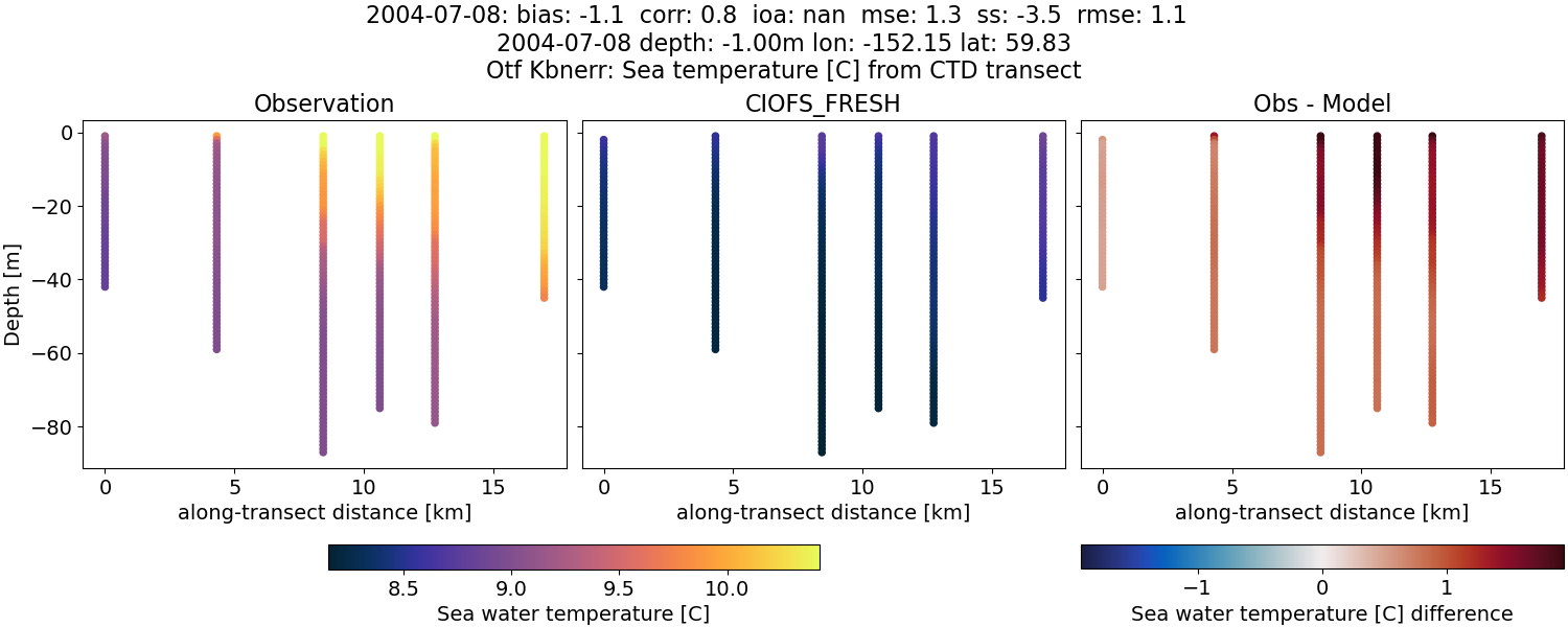 ../../../../_images/ctd_transects_otf_kbnerr_2004-07-08_temp1.png