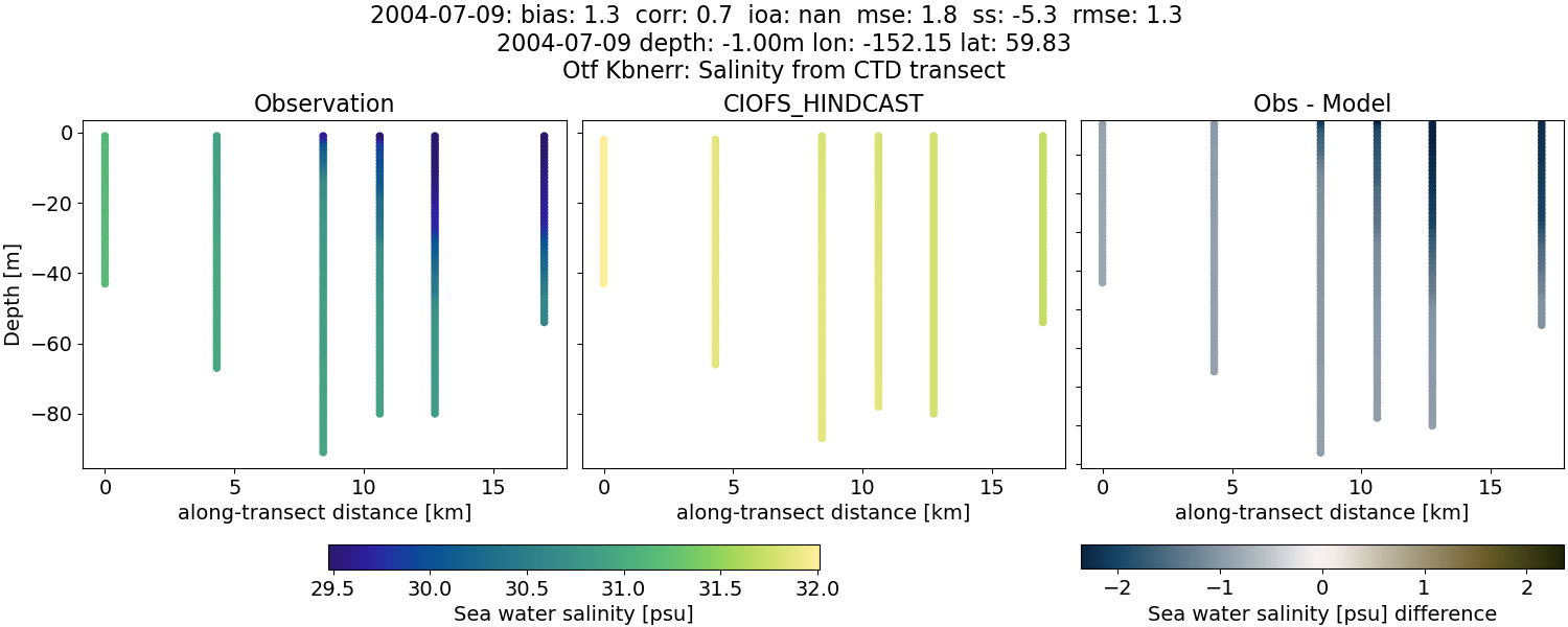 ../../../../_images/ctd_transects_otf_kbnerr_2004-07-09_salt.png