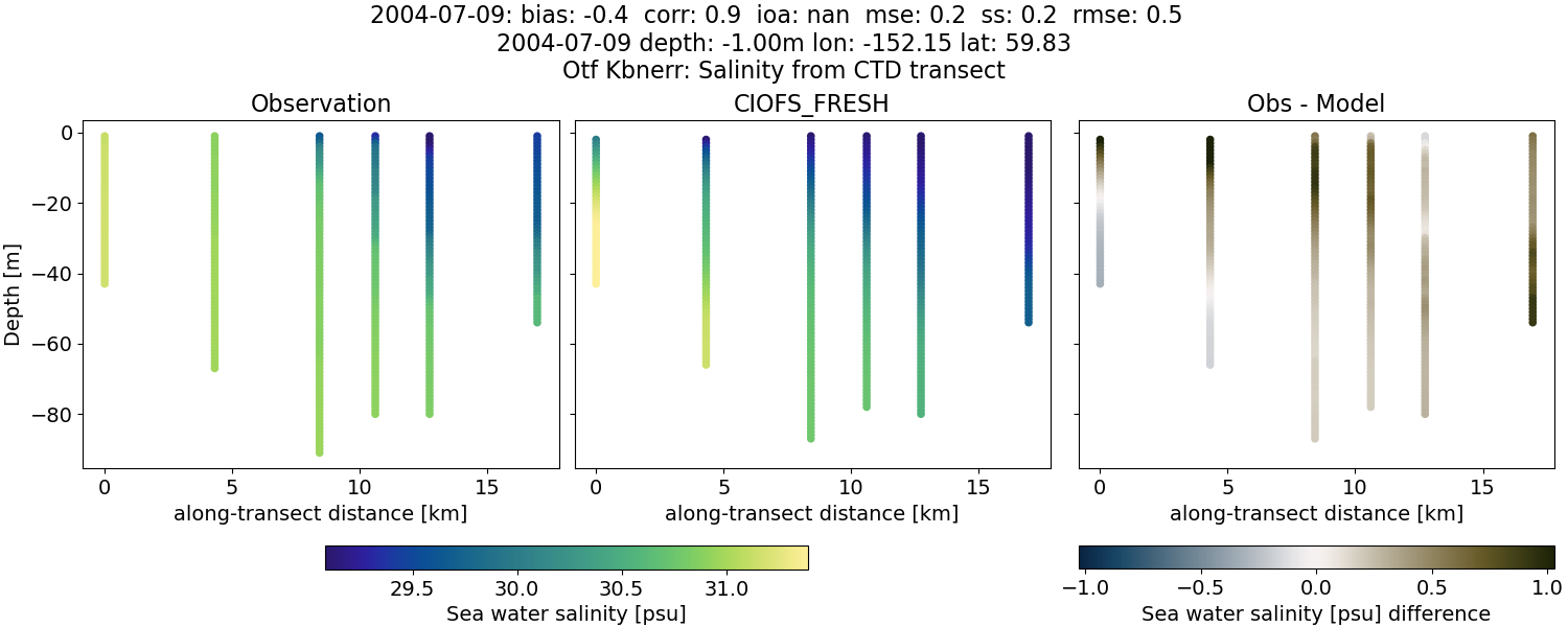 ../../../../_images/ctd_transects_otf_kbnerr_2004-07-09_salt1.png