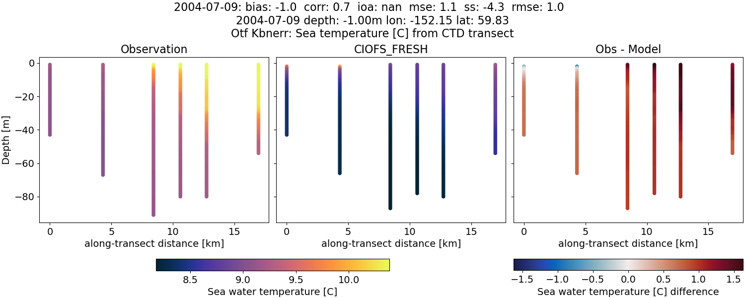 ../../../../_images/ctd_transects_otf_kbnerr_2004-07-09_temp1.png