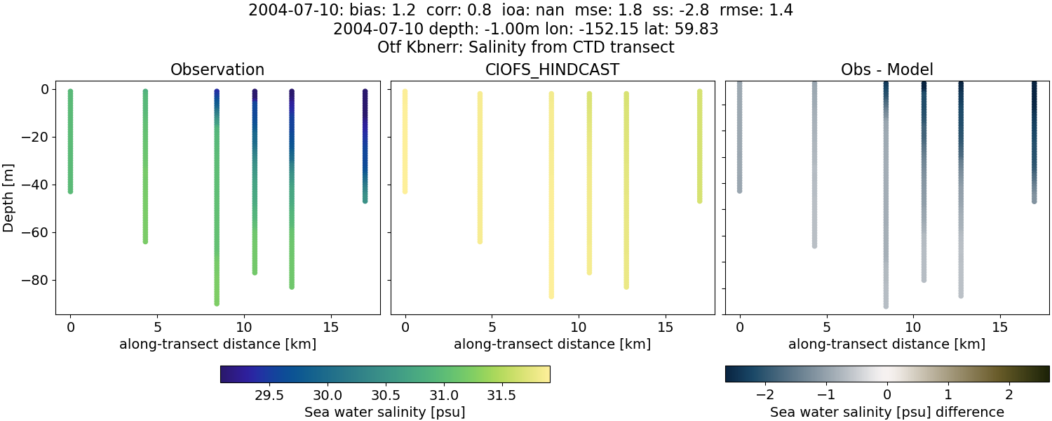 ../../../../_images/ctd_transects_otf_kbnerr_2004-07-10_salt.png