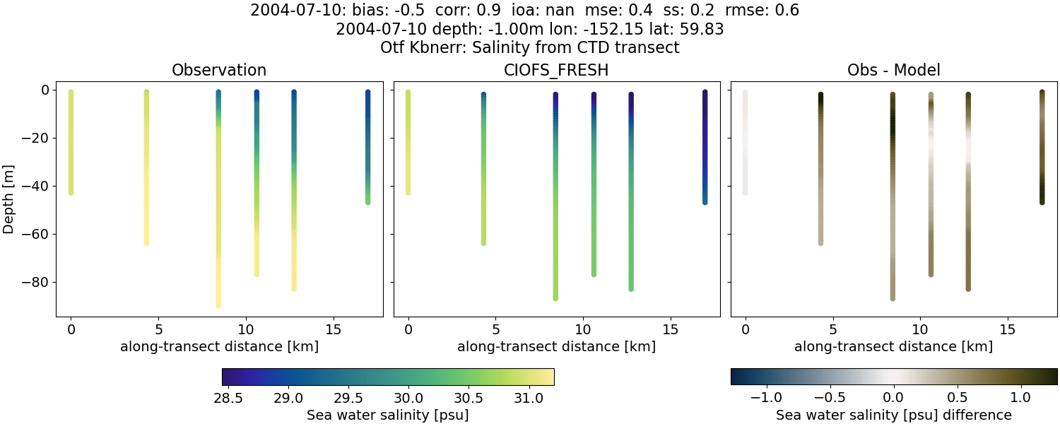 ../../../../_images/ctd_transects_otf_kbnerr_2004-07-10_salt1.png