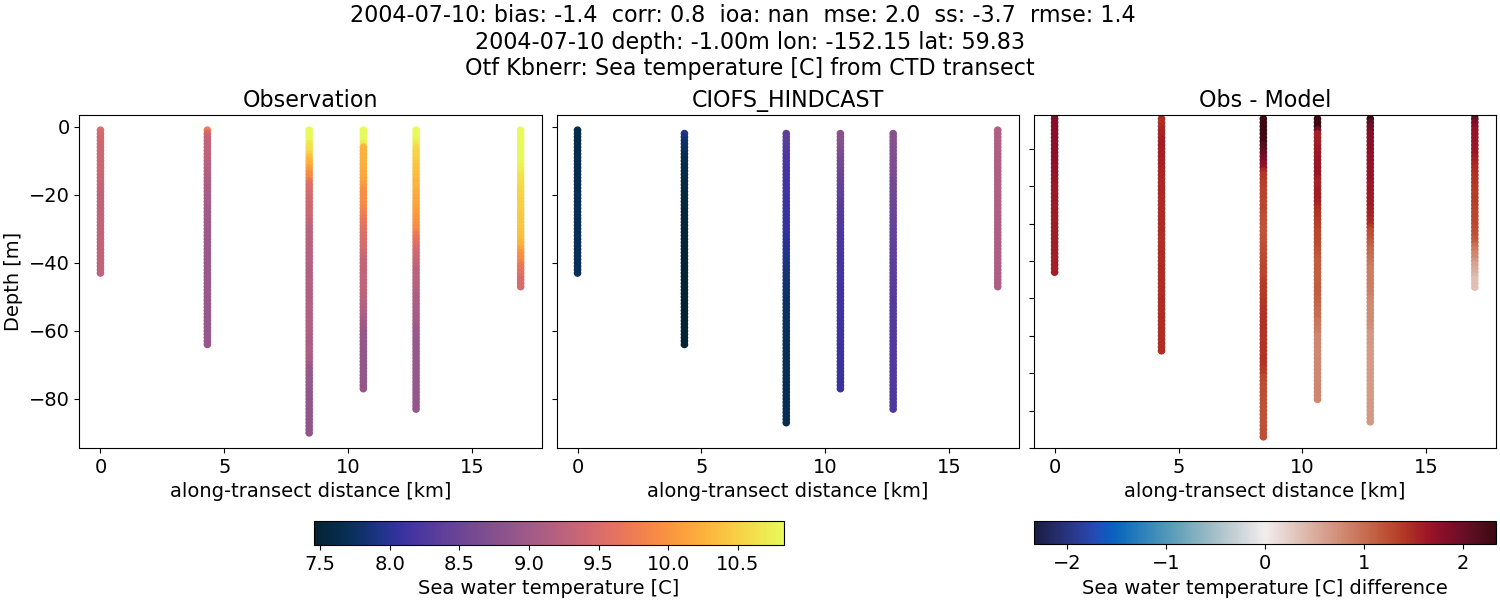 ../../../../_images/ctd_transects_otf_kbnerr_2004-07-10_temp.png
