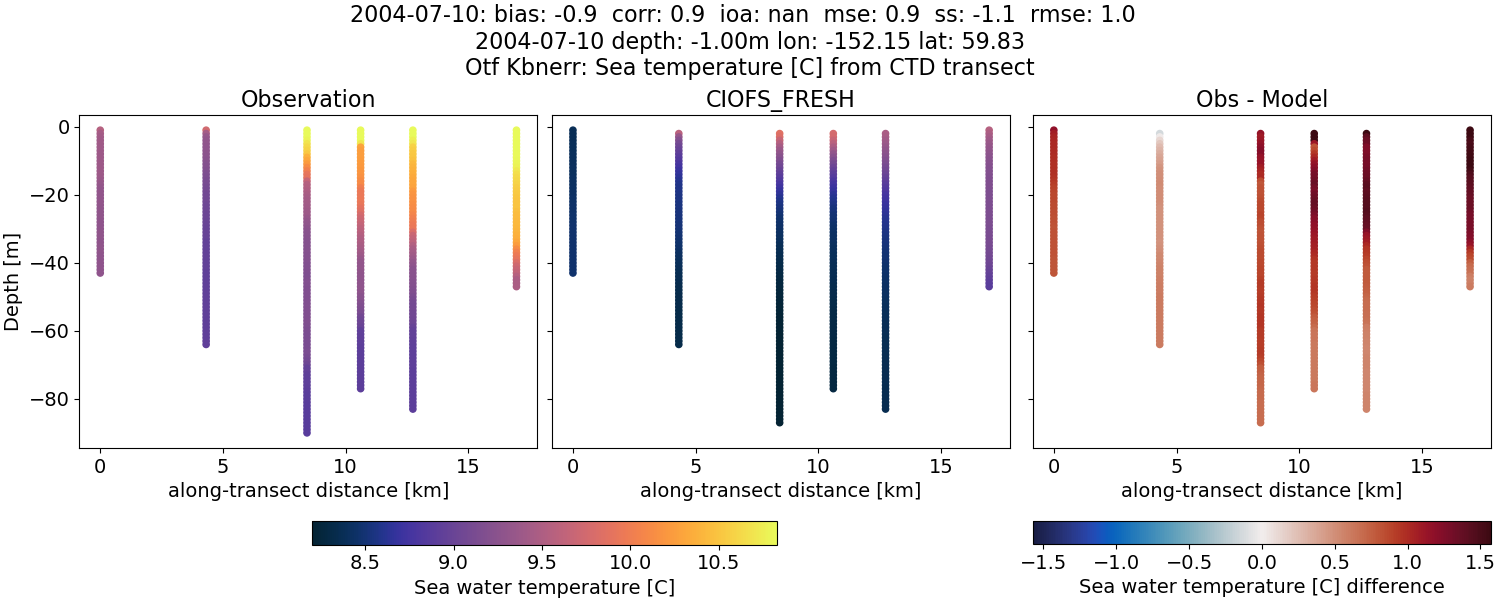 ../../../../_images/ctd_transects_otf_kbnerr_2004-07-10_temp1.png