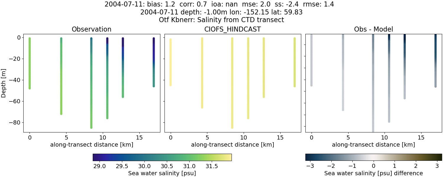 ../../../../_images/ctd_transects_otf_kbnerr_2004-07-11_salt.png