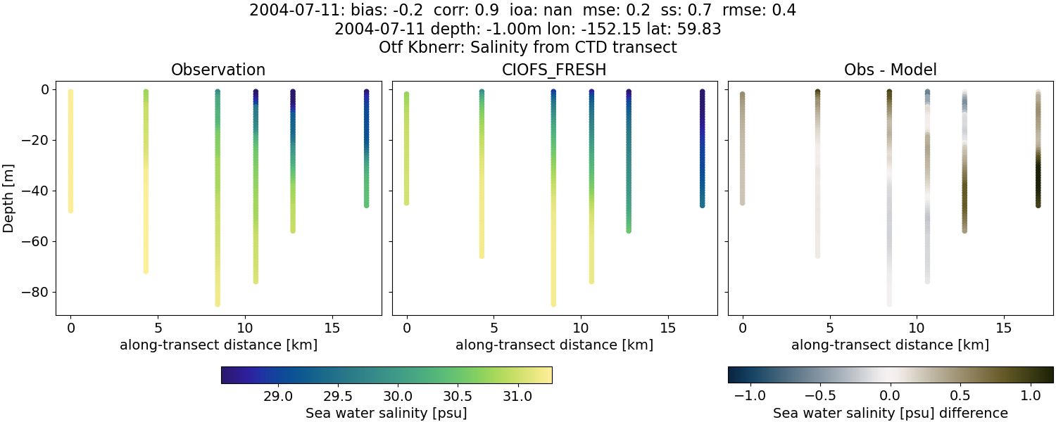 ../../../../_images/ctd_transects_otf_kbnerr_2004-07-11_salt1.png