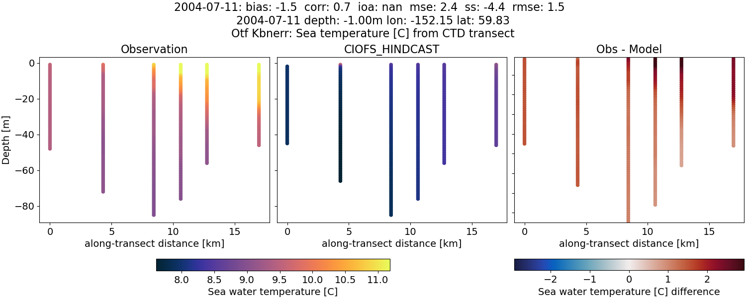 ../../../../_images/ctd_transects_otf_kbnerr_2004-07-11_temp.png
