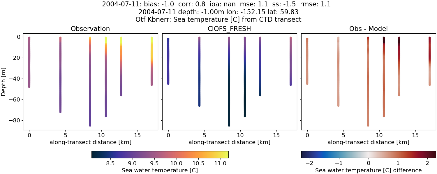 ../../../../_images/ctd_transects_otf_kbnerr_2004-07-11_temp1.png