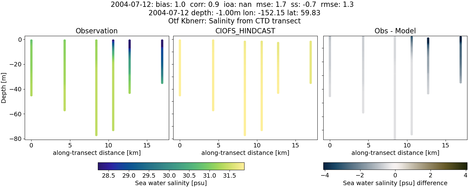 ../../../../_images/ctd_transects_otf_kbnerr_2004-07-12_salt.png