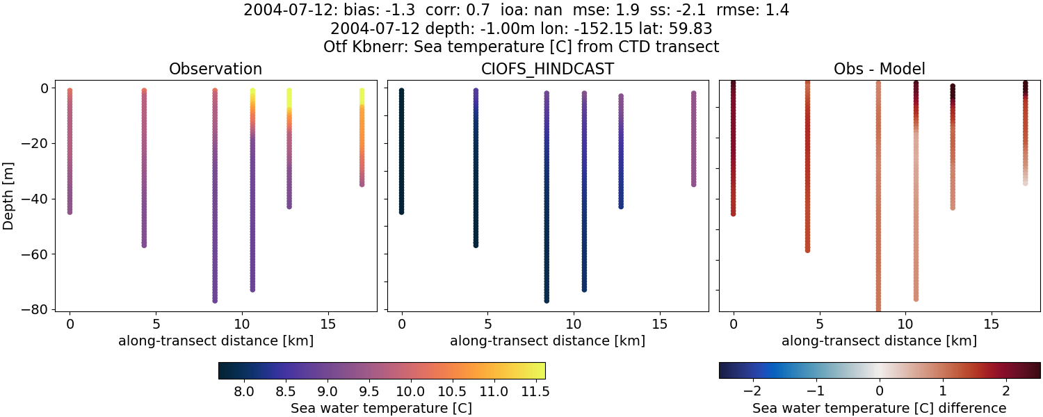 ../../../../_images/ctd_transects_otf_kbnerr_2004-07-12_temp.png
