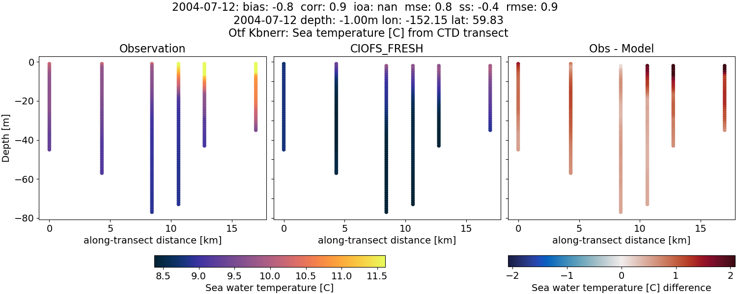 ../../../../_images/ctd_transects_otf_kbnerr_2004-07-12_temp1.png