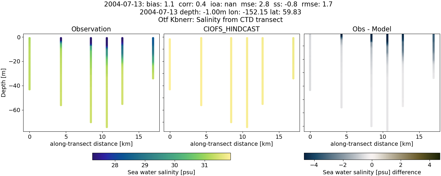 ../../../../_images/ctd_transects_otf_kbnerr_2004-07-13_salt.png