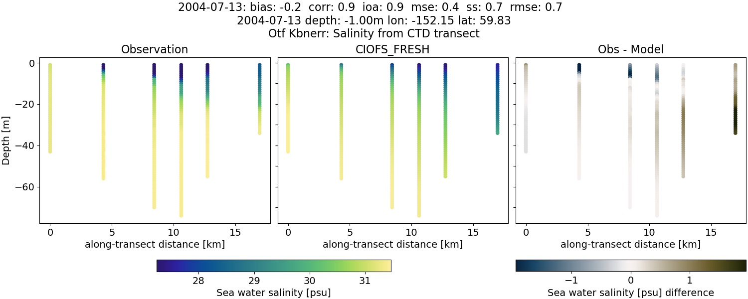 ../../../../_images/ctd_transects_otf_kbnerr_2004-07-13_salt1.png