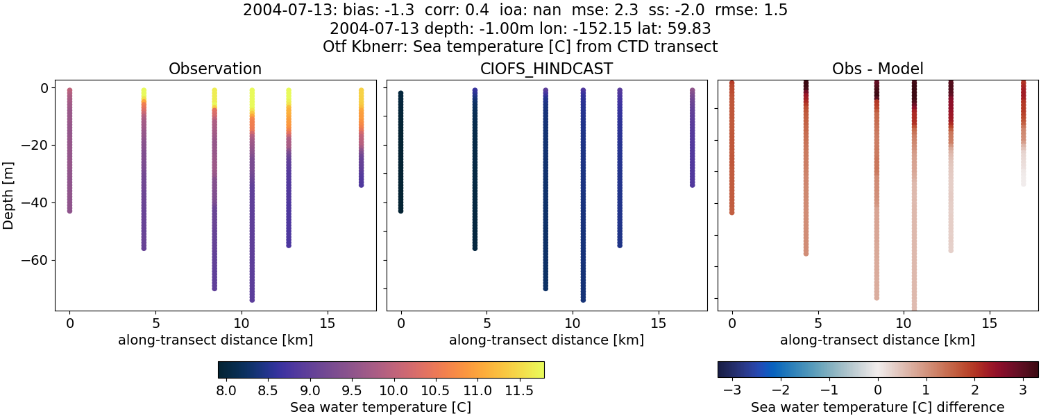 ../../../../_images/ctd_transects_otf_kbnerr_2004-07-13_temp.png