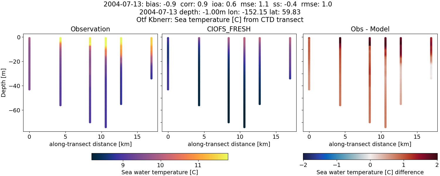 ../../../../_images/ctd_transects_otf_kbnerr_2004-07-13_temp1.png