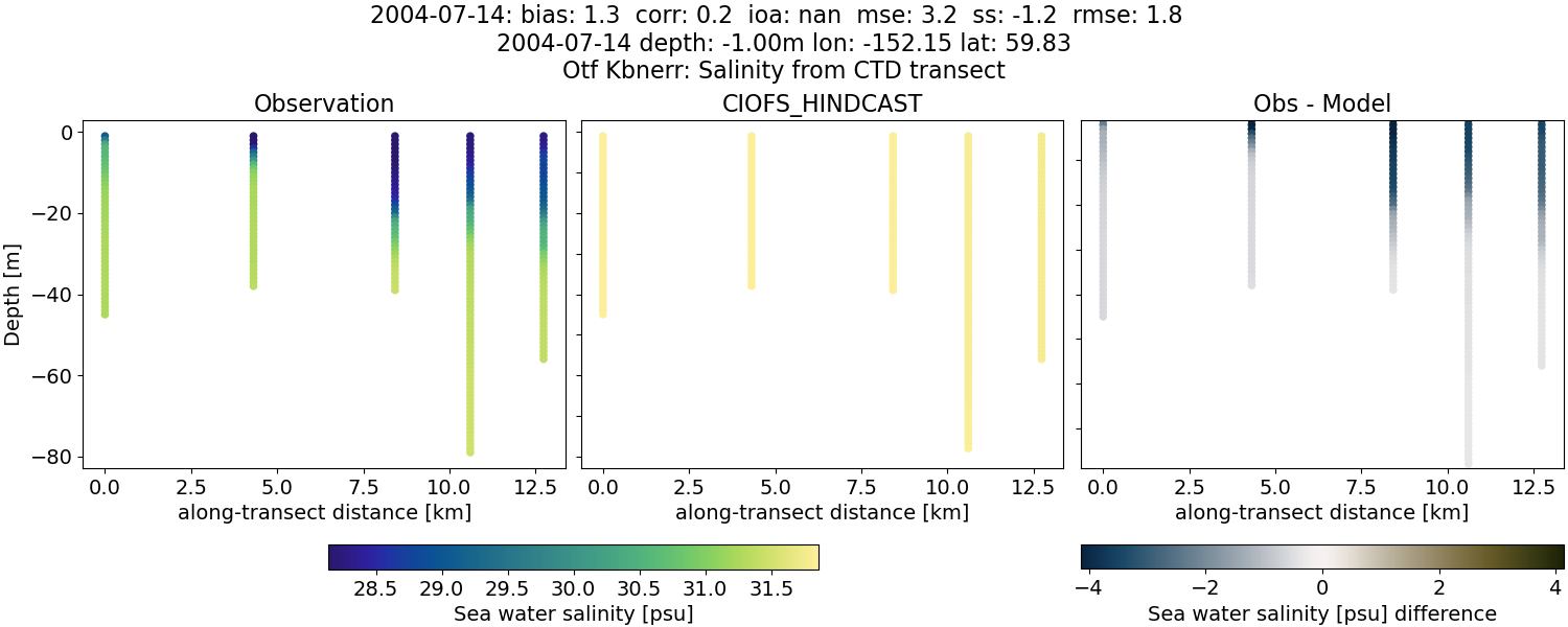 ../../../../_images/ctd_transects_otf_kbnerr_2004-07-14_salt.png