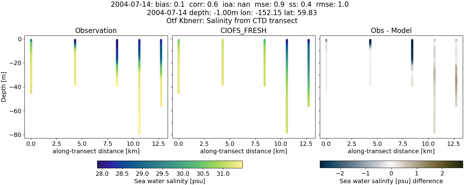 ../../../../_images/ctd_transects_otf_kbnerr_2004-07-14_salt1.png